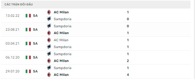  Lịch sử đối đầu Sampdoria vs AC Milan