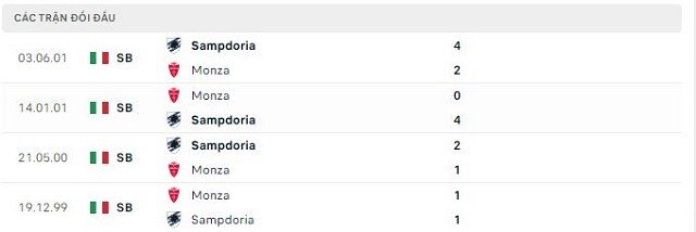  Lịch sử đối đầu Sampdoria vs Monza
