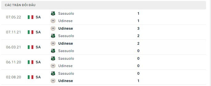 Lịch sử đối đầu Sassuolo vs Udinese