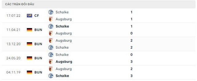 Lịch sử đối đầu Schalke vs Augsburg