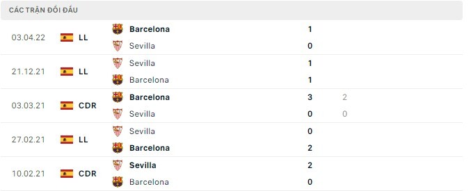 Lịch sử đối đầu Sevilla vs Barcelona