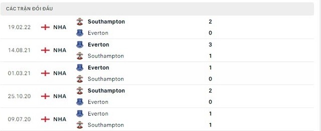  Lịch sử đối đầu Southampton vs Everton