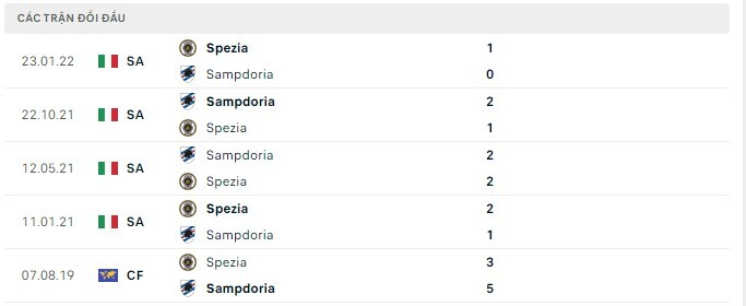 Lịch sử đối đầu Spezia vs Sampdoria