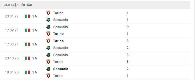 Lịch sử đối đầu Torino vs Sassuolo