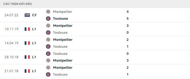 Lịch sử đối đầu Toulouse vs Montpellier
