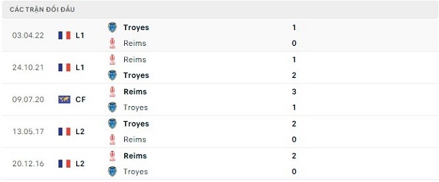  Lịch sử đối đầu Troyes vs Reims