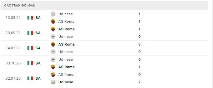  Lịch sử đối đầu Udinese vs AS Roma