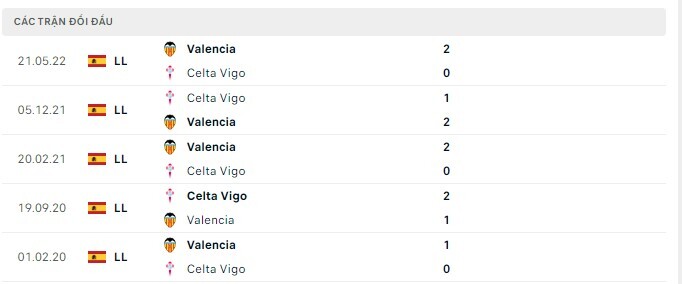 Lịch sử đối đầu Valencia vs Celta Vigo