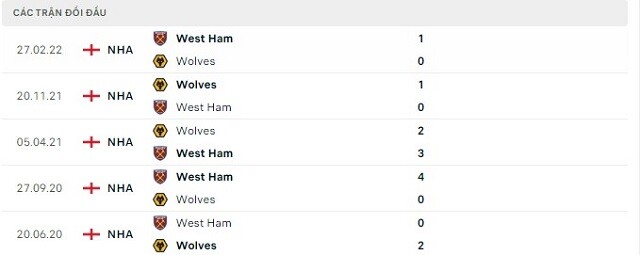  Lịch sử đối đầu West Ham vs Wolves