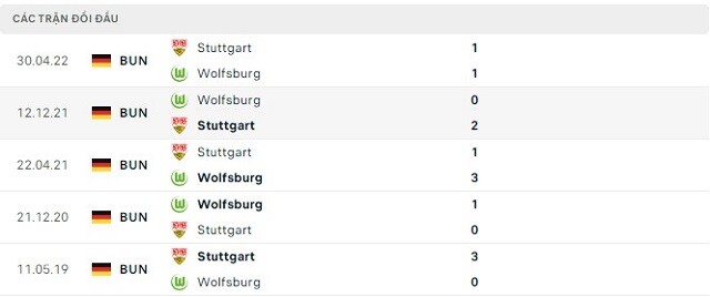  Lịch sử đối đầu Wolfsburg vs Stuttgart