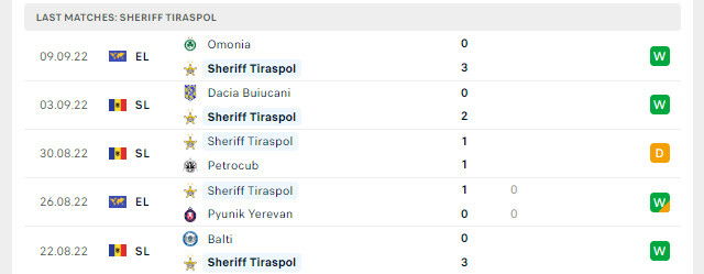 Phong độ Sheriff Tiraspol