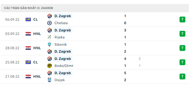Phong độ Dinamo Zagreb