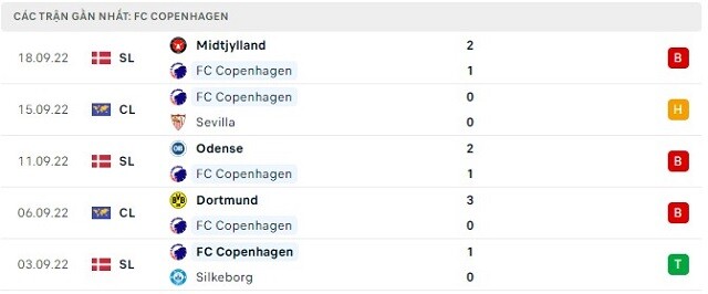 Phong độ FC Copenhagen