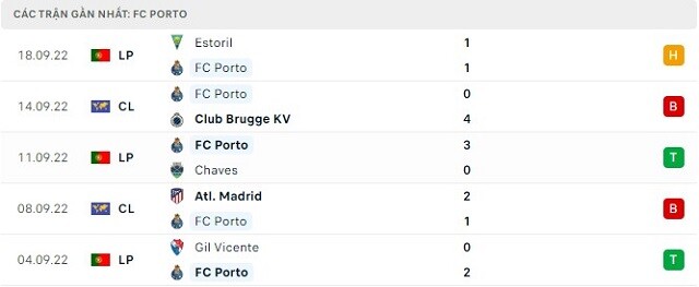 Phong độ FC Porto