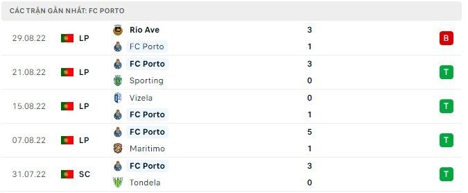 Phong độ FC Porto