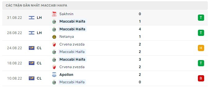 Phong độ Maccabi Haifa