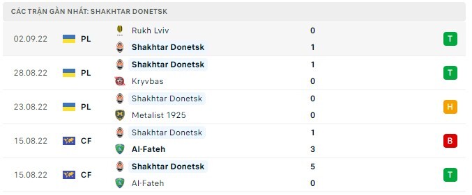Phong độ Shakhtar Donetsk