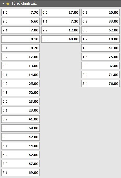 Tỷ lệ kèo tỷ số trận đấu PSV vs Bodo/Glimt