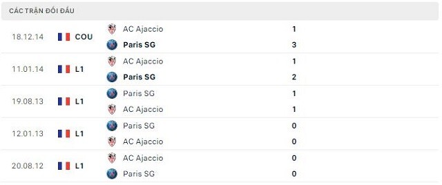  Lịch sử đối đầu AC Ajaccio vs Paris SG