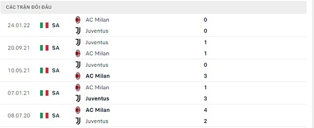 Lịch sử đối đầu AC Milan vs Juventus