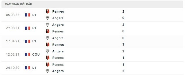 Lịch sử đối đầu Angers vs Rennes