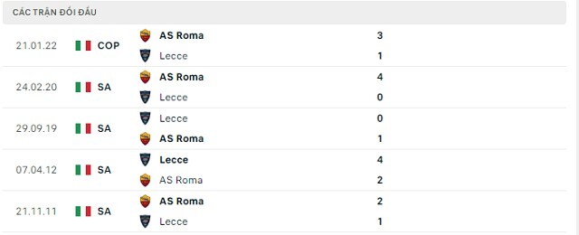  Lịch sử đối đầu AS Roma vs Lecce