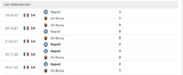  Lịch sử đối đầu AS Roma vs Napoli