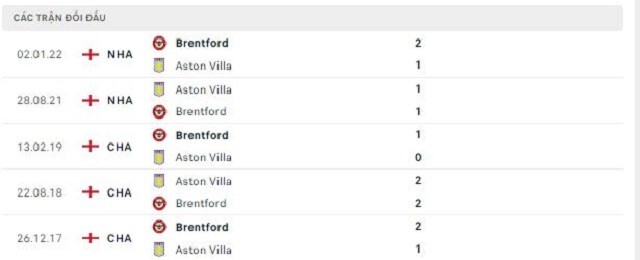  Lịch sử đối đầu Aston Villa vs Brentford