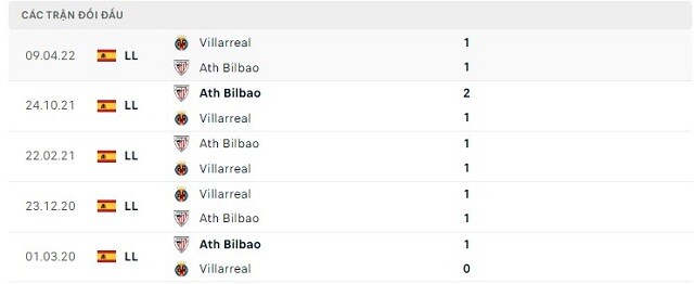  Lịch sử đối đầu Ath Bilbao vs Villarreal