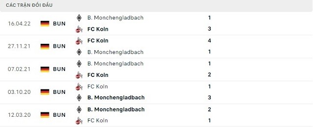  Lịch sử đối đầu B. Monchengladbach vs FC Koln