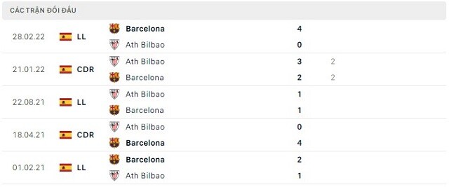  Lịch sử đối đầu Barcelona vs Ath Bilbao