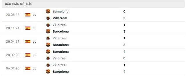  Lịch sử đối đầu Barcelona vs Villarreal