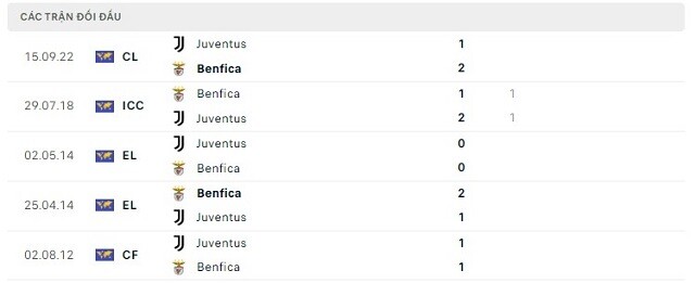  Lịch sử đối đầu Benfica vs Juventus
