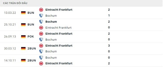  Lịch sử đối đầu Bochum vs Eintracht Frankfurt