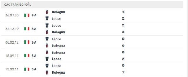  Lịch sử đối đầu Bologna vs Lecce