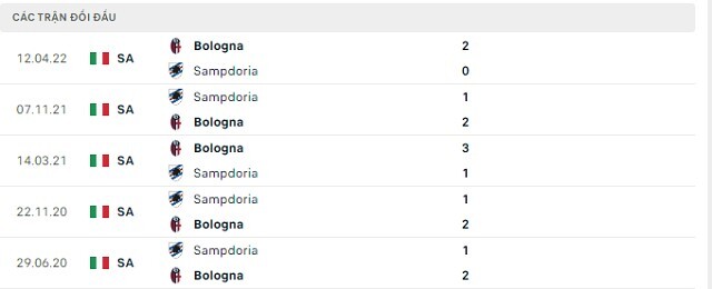  Lịch sử đối đầu Bologna vs Sampdoria