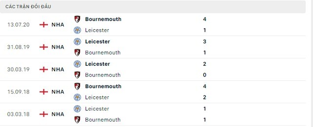  Lịch sử đối đầu Bournemouth vs Leicester