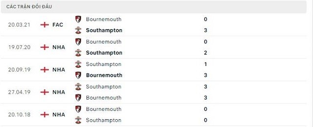  Lịch sử đối đầu Bournemouth vs Southampton