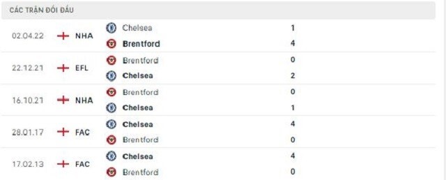 Lịch sử đối đầu Brentford vs Chelsea