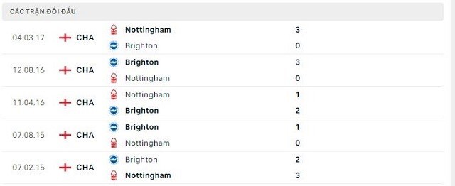  Lịch sử đối đầu Brighton vs Nottingham