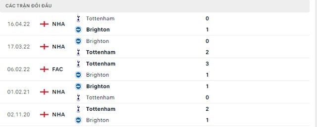  Lịch sử đối đầu Brighton vs Tottenham