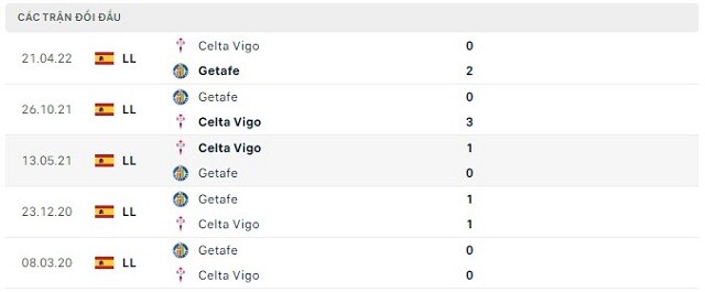 Lịch sử đối đầu Celta Vigo vs Getafe
