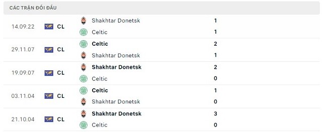  Lịch sử đối đầu Celtic vs Shakhtar Donetsk