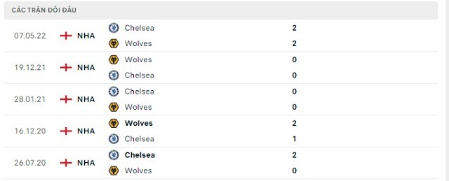  Lịch sử đối đầu Chelsea vs Wolves