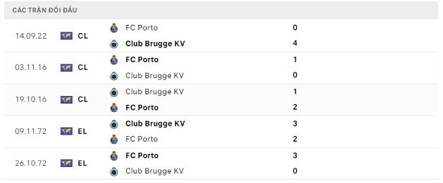  Lịch sử đối đầu Club Brugge KV vs FC Porto