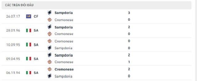  Lịch sử đối đầu Cremonese vs Sampdoria