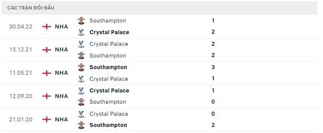  Lịch sử đối đầu Crystal Palace vs Southampton