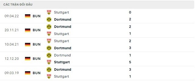  Lịch sử đối đầu Dortmund vs Stuttgart