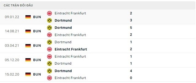 Lịch sử đối đầu Eintracht Frankfurt vs Dortmund