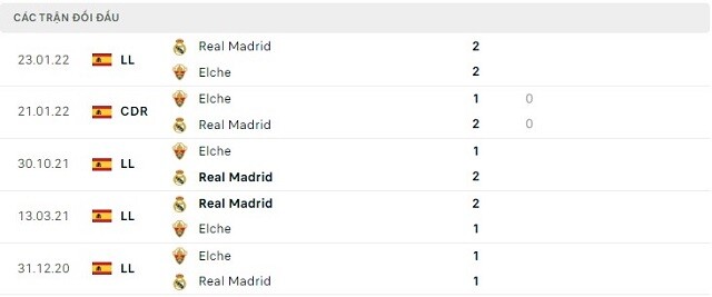  Lịch sử đối đầu Elche vs Real Madrid